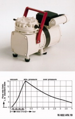 Membrānas sūknis un kompresors